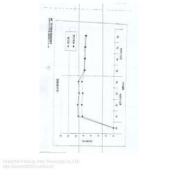 Textile Aloe Collagen Moisturizing Finishing Agent LH-001 photo-3