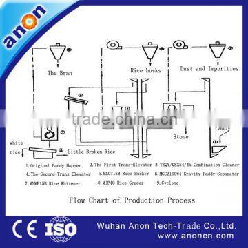Complete Rice Milled Production Line photo-6