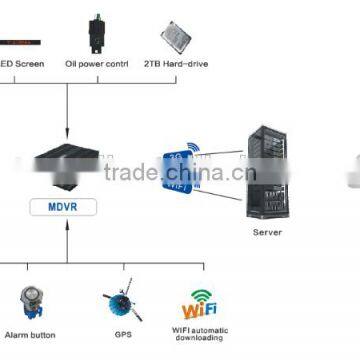3g, 4g, Gps Wifi Tracking Mdvr for School Bus Security photo-3