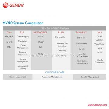 Genew IMS Carrier-Grade Core Network MVNO System HSR HLR 4G EPC IMS