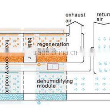 Entie heat recovery type all-air system units from AOLAN desiccant air dryer