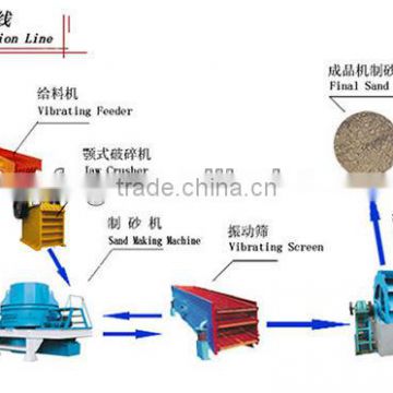 Yufeng brand copper ore sand making machine