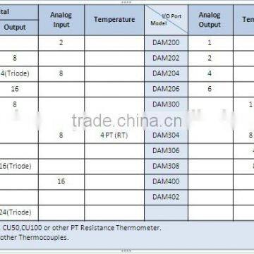 RTU DAm Remote Data Collector Unit Monitoring Modbus photo-3