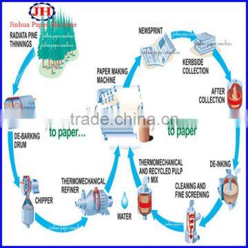 2100mm Corrugated Brown Wrapping Paper Machine photo-2