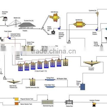 Rock gold ore cyanide leaching process