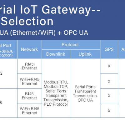 Modbus PLC to OPC UA Industrial Gateway photo-2