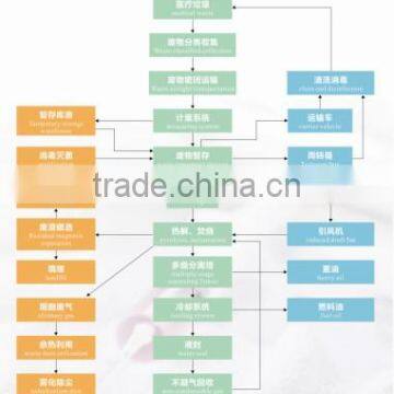 Medical Waste To Oil Recycling Plant /Plastic Waste /City Waste Recycle Equipment With High Oil Output Rate photo-3