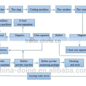 Various styles tire steel wire remover/used tire recycling equipment/used tire steel separator