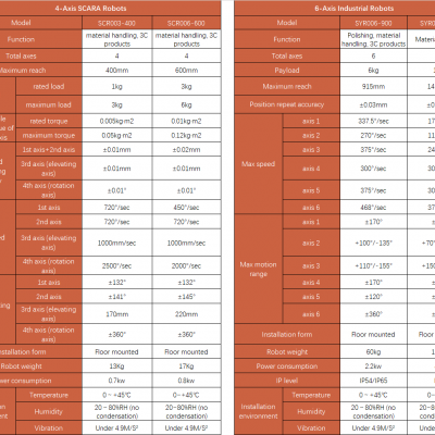 Finest Robotic Arm Can Weld Carbon Steel Stainless photo-4