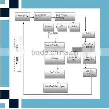 Waste Rubber Recycling to Oil Pirolisis Planta photo-2