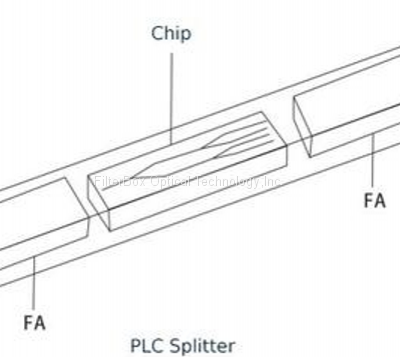 1x2 1x4 1x8 1x16 1x32 1x64 Optical Splitter Coupler PLC photo-2