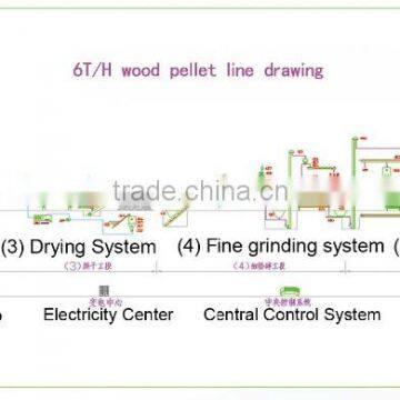 2015 High Efficient Turn-key Biomass Pellet Plant photo-4