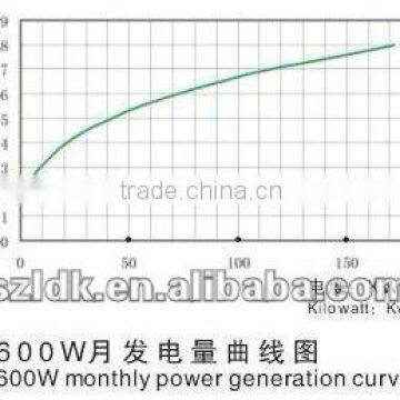 600W wind power generator max 680w Hot selling