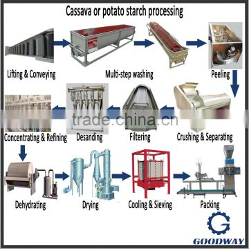 Cassava starch equipment manufacturer