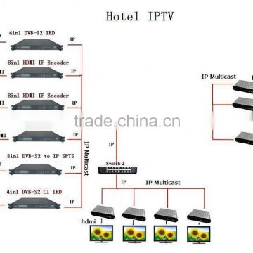 SC-2135 8 channel DVB-S2 to iptv gateway / multicast DVB gateway / iptv hotel