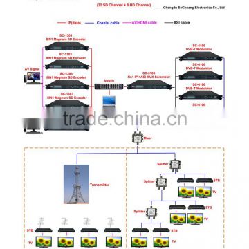 DVB-T solution for Digital TV