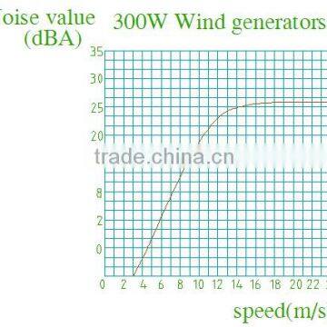Most Popular Horizontal Axis Wind Turbine 300w With 1year Warranty Wind Turbine Generator photo-2