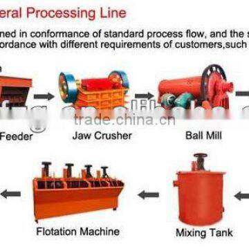 Mineral processing line,magnetic separator