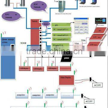 Wireless Queue Management System