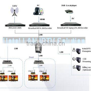 iptv systems for hotel tv,School,Community iptv solution Integrate Live TV channels, Video-On-Demand (VOD),Hotel services