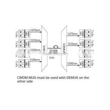 16 Channels ABS Pigtailed Module Simplex CWDM OADM East or West photo-6