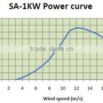 1KW 24/48V Wind Turbine Price photo-2