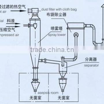 Series Asepsis Spary Dryer for medical