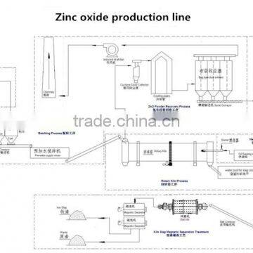 Zinc Oxide Production Equipment for Zinc Oxide Manufacturing Plant photo-2