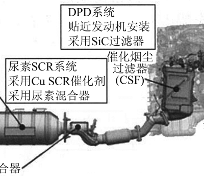 Particulate Trap Diesel Vehicle Exhaust System DPF DOC SCR PM Particles photo-5