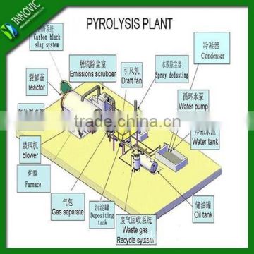 Continuous Waste Tyre Pyrolysis Plant Waste Tyre Recycling Machine