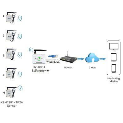 Freezer Temperature Sensor Data Logger Wireless Refrigerator Temperature Monitoring System with Lora Gateway