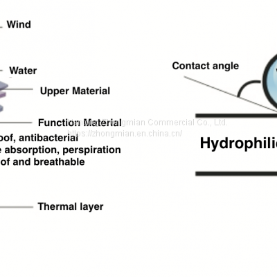Hydrophilic Non-porous TPU Film for Composite Fabric to Make Garments photo-2