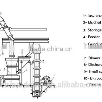 cutting and grinding machine/grinding mills/grinding mill machine